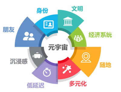 多模態(tài)內(nèi)容 通往元宇宙的關鍵路徑與數(shù)字內(nèi)容服務新機遇